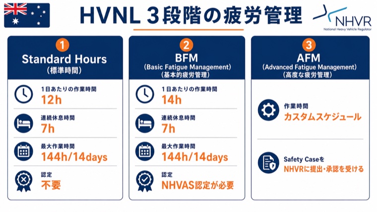 HVNL 3段階の疲労管理 Standard Hours/BFM/AFM比較