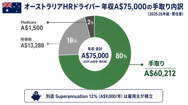 オーストラリアHRドライバー年収A$75,000の手取り内訳ドーナツチャート