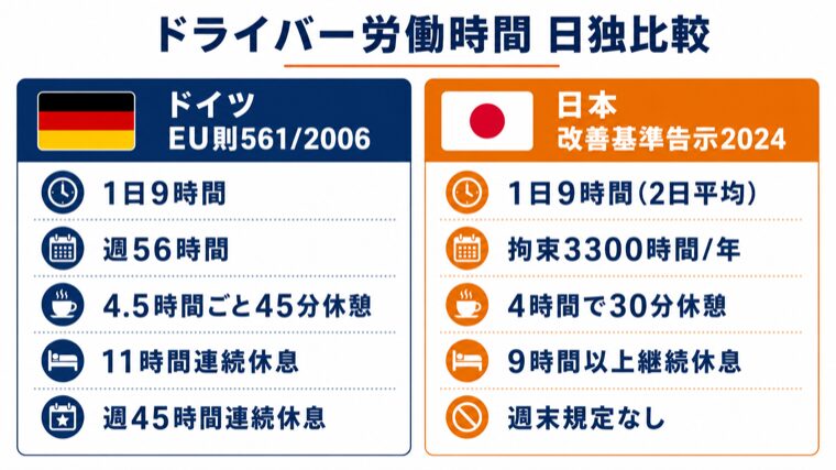 EU則561/2006と日本改善基準告示2024のドライバー労働時間比較