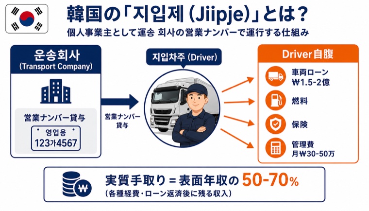 韓国の지입제(車両持ち込み制度)構造図