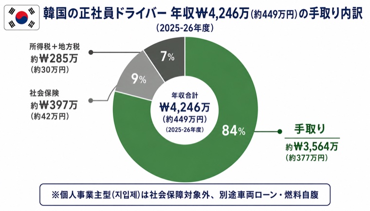 韓国正社員ドライバー年収 約449万円の手取り内訳ドーナツチャート