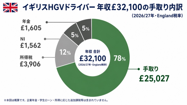 イギリスHGVドライバー年収£32,100の手取り内訳ドーナツチャート