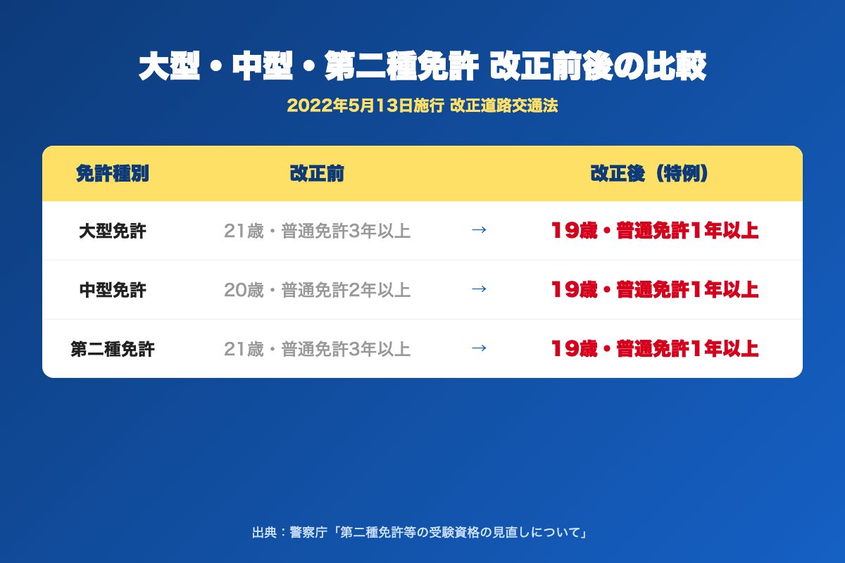 大型・中型・第二種免許 改正前後の比較表
