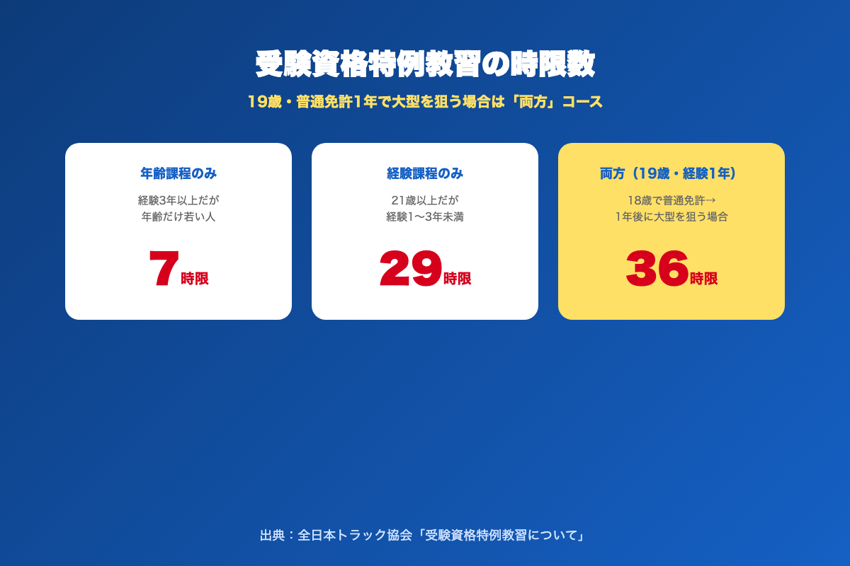 受験資格特例教習の時限数(年齢課程7時限・経験課程29時限・両方36時限)