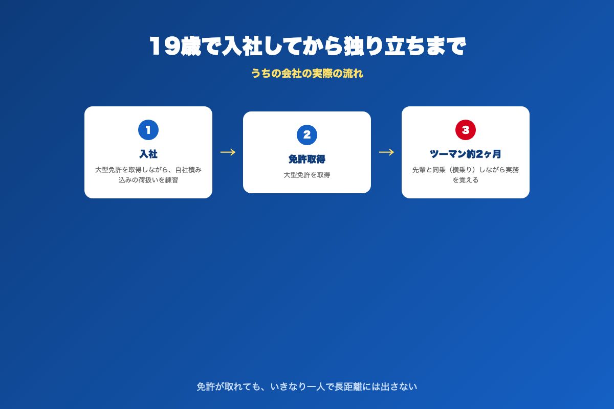19歳で入社してから独り立ちまでの流れ(入社→荷扱い練習→免許取得→ツーマン約2ヶ月)