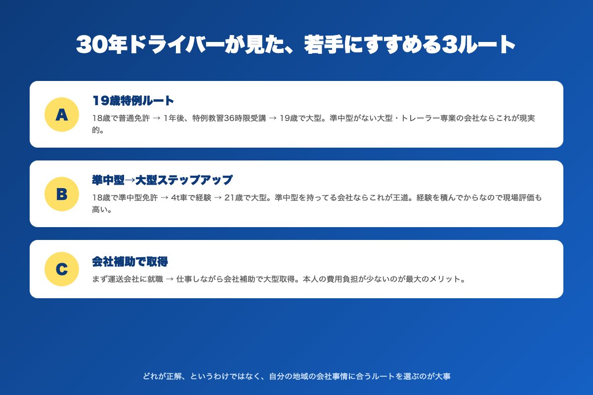 30年ドライバーが見た、若手にすすめる3ルート(A:19歳特例/B:準中型ステップアップ/C:会社補助)