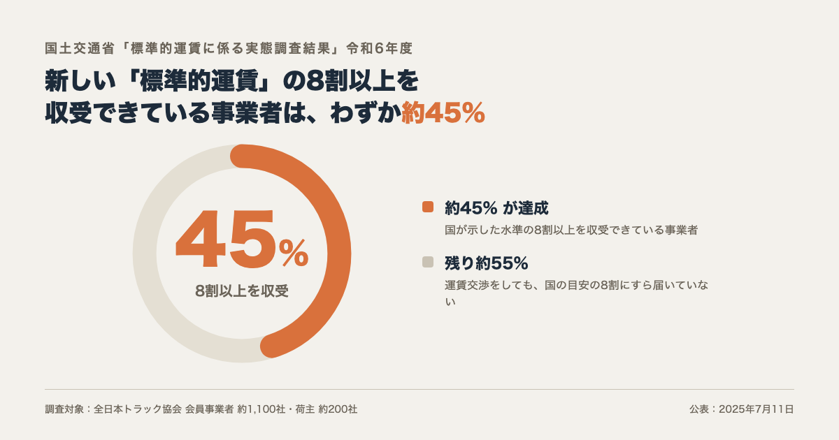 標準的運賃の8割以上を収受できている事業者はわずか約45%を示すゲージ図