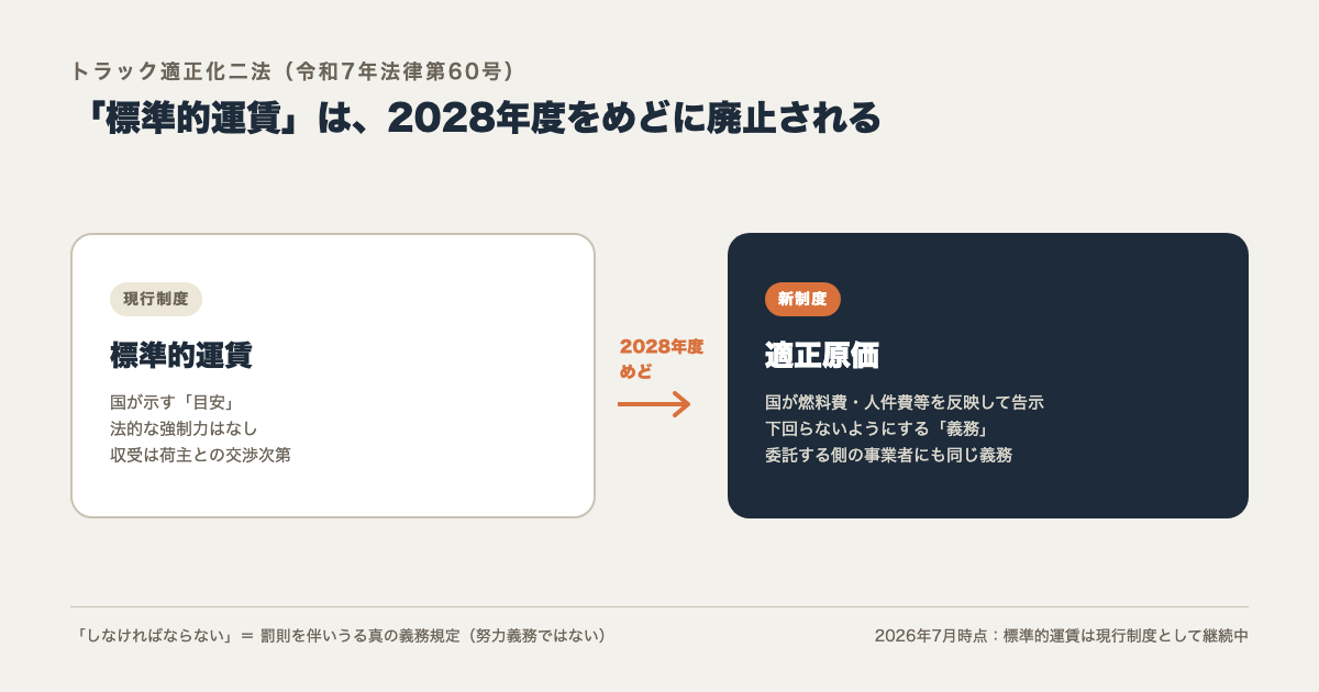 標準的運賃から適正原価への移行ロードマップ