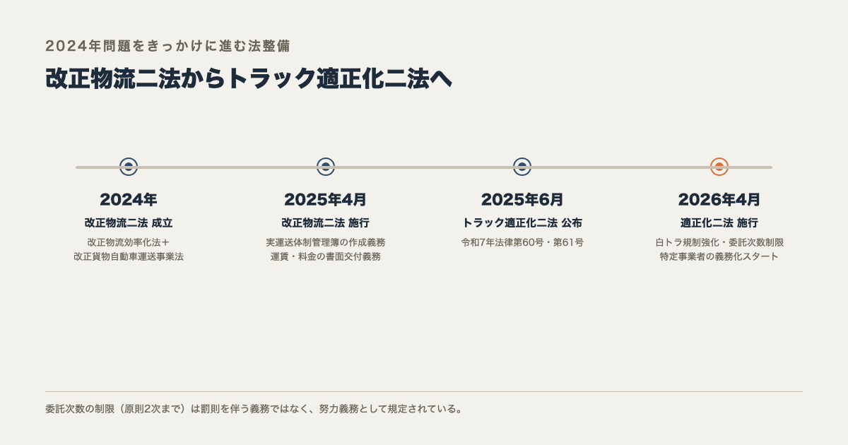改正物流二法からトラック適正化二法への法整備タイムライン