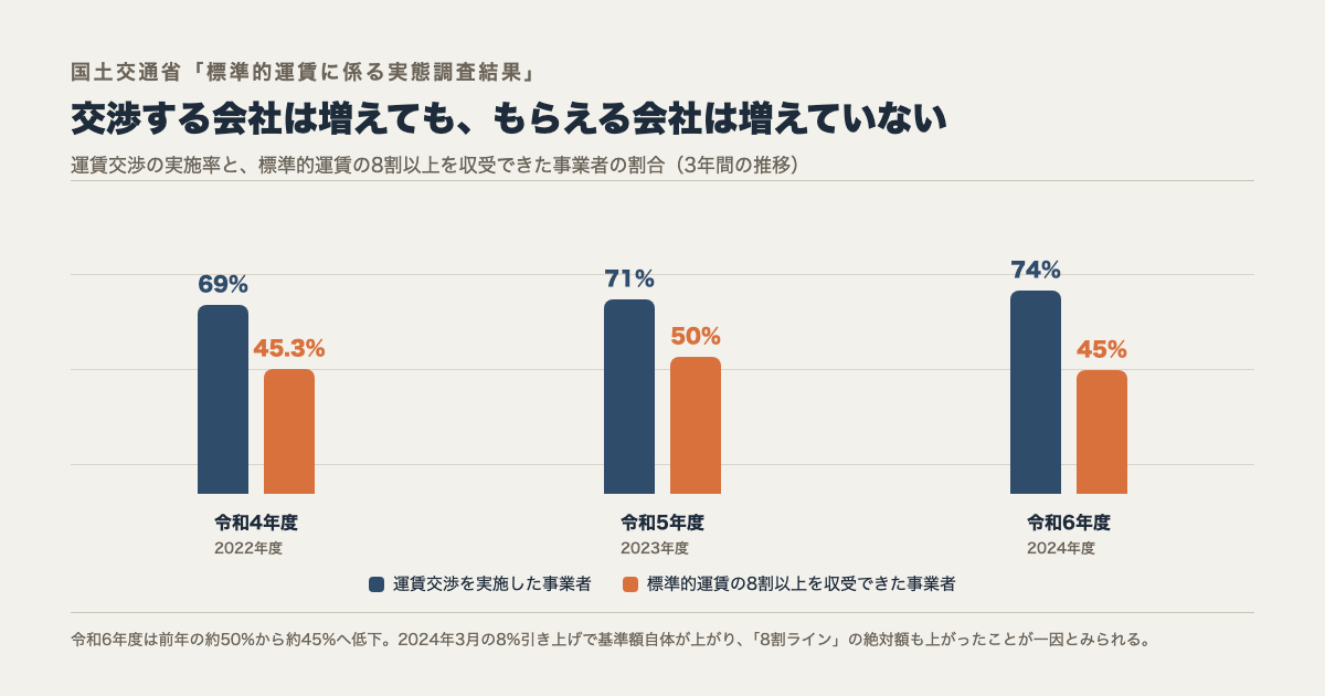 運賃交渉実施率と標準的運賃8割収受達成率の令和4〜6年度推移を示す棒グラフ